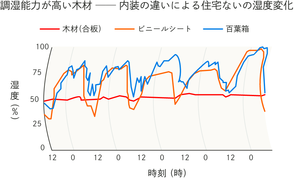 調湿能力が高い木材 ── 内装の違いによる住宅ないの湿度変化のグラフ