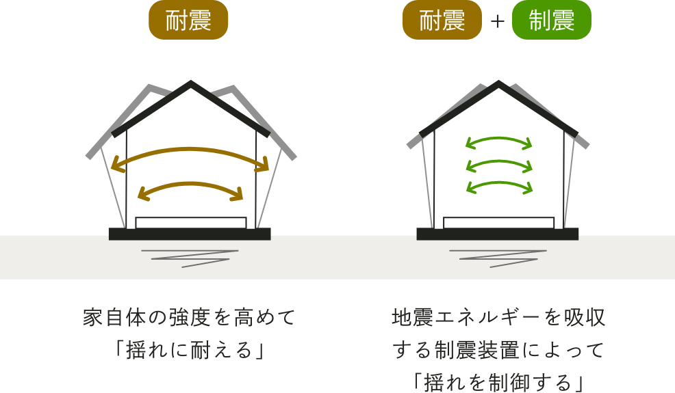 家自体の強度を高めて「揺れに耐える」、地震エネルギーを吸収する制震装置によって「揺れを制御する」