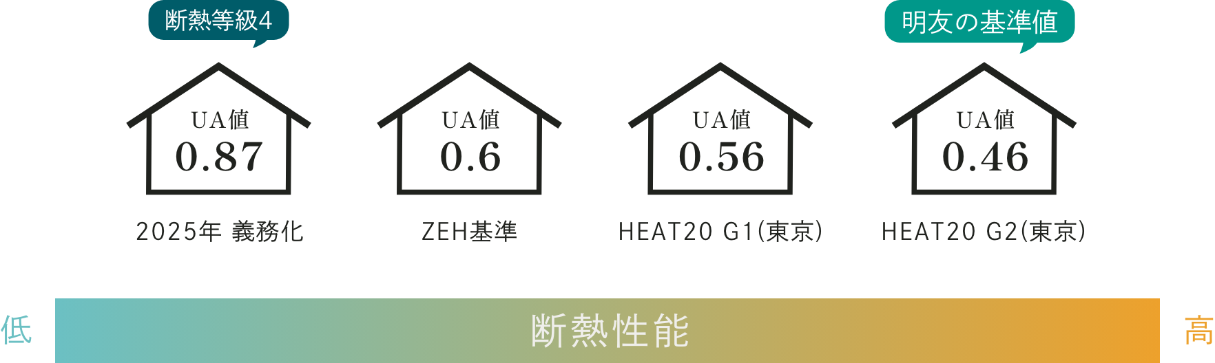 断熱性能 明友の基準値 UA値0.46